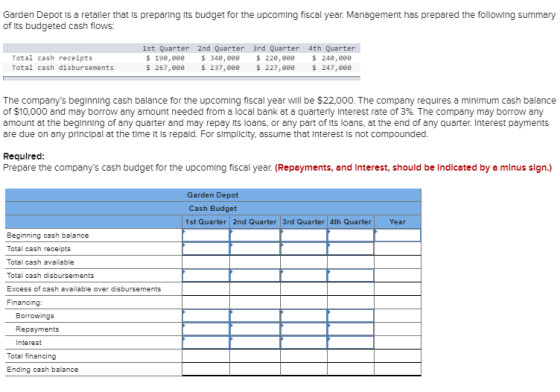 Garden Depot Is a retaller that Is preparing Its budget for the upcoming fiscal year. Management has prepared the following s