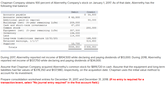 Chapman Company obtains 100 percent of Abernethy Companys stock on January 1, 2017. As of that date, Abernethy has the follo