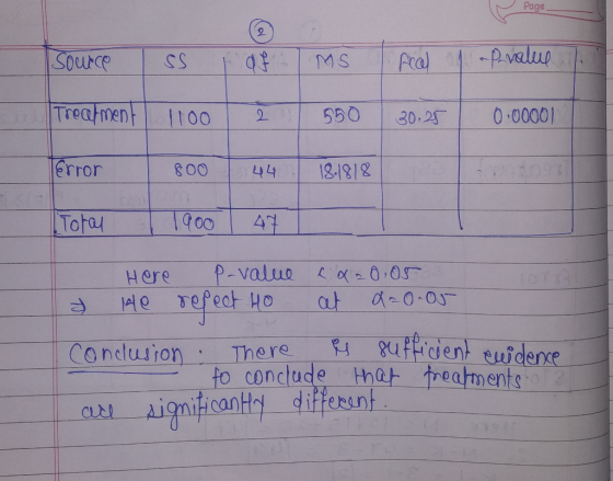 Page SOurce Aral Pvalus 9f MS Trea ment 0.00001 I100 550 2 30.25 Error dpg8 00 13-18/8 44 T900 Totau 41 P-value 05 at 1oTiC H