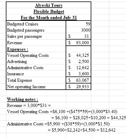 59 Alveski Tours Flexible Budget For the Month ended July 31 Budgeted Cruises Budgeted passengers 3000 Sales per passenger S