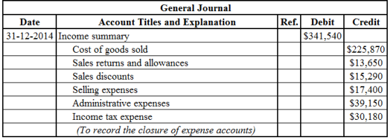 Credit
Ref. Debit
$341,540
General Journal
Date
Account Titles and Explanation
31-12-2014 Income summary
Cost of goods sold
S