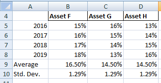 D Asset H 13% B Asset F 2016 15% 2017 16% 2018 17% 8 2019 18% 9 Average 16.50% 10 Std. Dev. 1.29% C Asset G 16% 15% 14% 13% 1