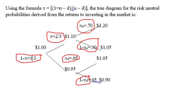 Using the formula 1 = [(1+r1-d)/(u - d)], the tree diagram for the risk neutral probabilities derived from the returns to inv