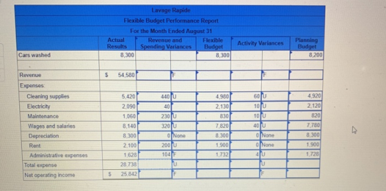 Lavage Rapide Flexible Budget Performance Report For the Month Ended August 31 Actual Revenue and Flexible Results Spending V