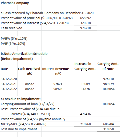 Pharoah Company a.Cash received by Pharoah Company on December 31, 2020 Present value of principal ($1,056,900x .62092) Prese