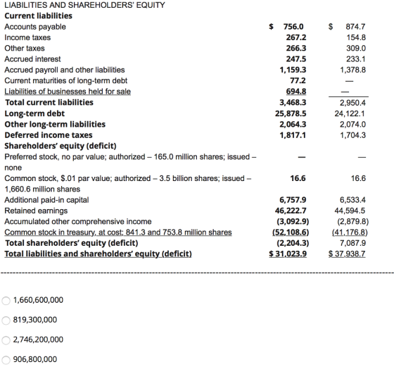 LIABILITIES AND SHAREHOLDERS EQUITY Current liabilities Accounts payable Income taxes Other taxes Accrued interest Accrued payroll and other liabilities Current maturities of long-term debt Liabilities of businesses held for sale Total current liabilities Long-term debt Other long-term liabilities Deferred income taxes Shareholders equity (deficit) Preferred stock, no par value, authorized-165.0 million shares; issued none Common stock, $.01 par value; authorized - 3.5 billion shares, issued - 1,660.6 million shares Additional paid-in capital Retained earnings Accumulated other comprehensive income Common stock in treasury, at cost; 8413 and 753.8 million shares Total shareholders equity (deficit) Total liabilities and shareholders equity (deficit) $ 874.7 154.8 309.0 233.1 1,378.8 $ 756.0 267.2 266.3 247.5 1,159.3 77.2 694.8 3,468.3 25,878.5 2,064.3 1,817.1 2,950.4 24,122.1 2,074.0 1,704.3 16.6 16.6 6,533.4 44,594.5 (2,879.8) (52,108.6) (41,176.8) 7,087.9 $31.023.9$37.938.7 6,757.9 46,222.7 (3,092.9) (2,204.3) 1,660,600,000 819,300,000 2,746,200,000 906,800,000
