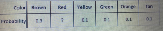 Color Brown Red Yellow Green Orange Tan Probability 0.3 0.1 0.1 0.1 0.1