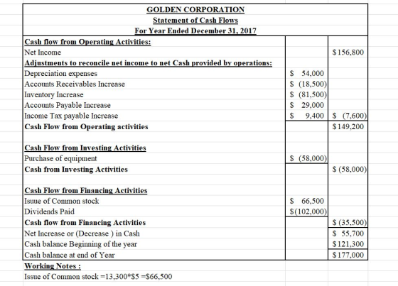 GOLDEN CORPORATION Statement of Cash Flows For Year Ended December 31, 2017 Cash flow from Operating Activities: Net Income A