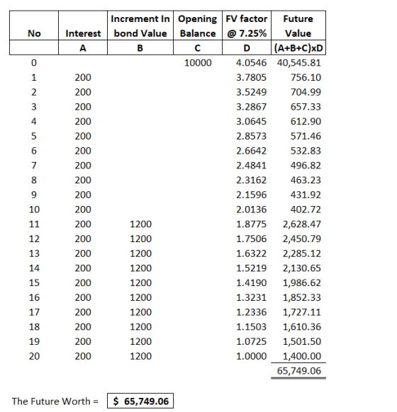 No 0 1 2 3 4 5 6 7 8 9 10 11 12 13 Increment In Opening FV factor Future Interest bond Value Balance @ 7.25% Value A B D (A+B