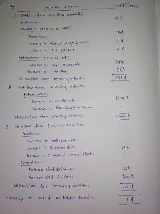 Ans: eash Flovw statemunt 2. Ca-h. bu Hem Opexatirg aeHvilites 196 letinceme Addition: Isounu ol ceo cosh) 나94 pepreeiatie Increaue in atcrud wages L taxe ancrease in nles paatle 5 ( 8) (t6)s 233 ¢ ncrax in Inven teu OLIN investing aeliv Hitu fubshactons [20社 increase n iredayrets increase n ejhe leng tum anct naneing aetiuties Additins 2nereae n notes pay able Incrae In logtum debt Inckare in tommon i pruteundstoct Pruteuad shocbdividen ds tommon shock dividends (6)$ ( 25); 시다change m cashチ mat ketable Hautfru