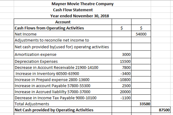 $ $ 54000 3000 Mayner Movie Theatre Company Cash Flow Statement Year ended November 30, 2018 Account Cash Flows from Operatin
