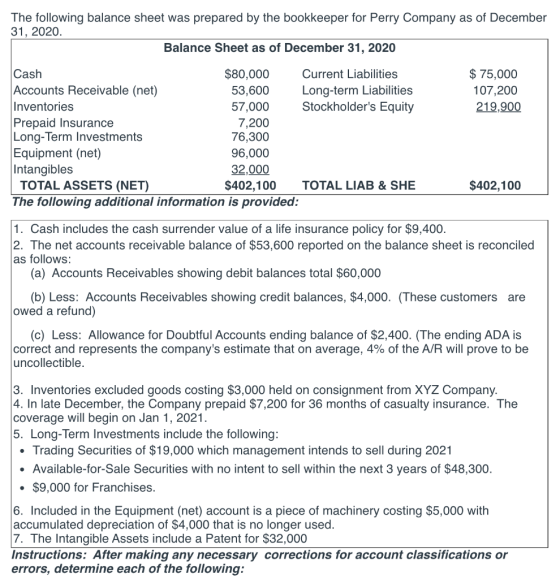 The following balance sheet was prepared by the bookkeeper for Perry Company as of December 31, 2020. Balance Sheet as of Dec