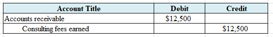 Credit Account Title Accounts receivable Consulting fees earned Debit $12.500 $12.500