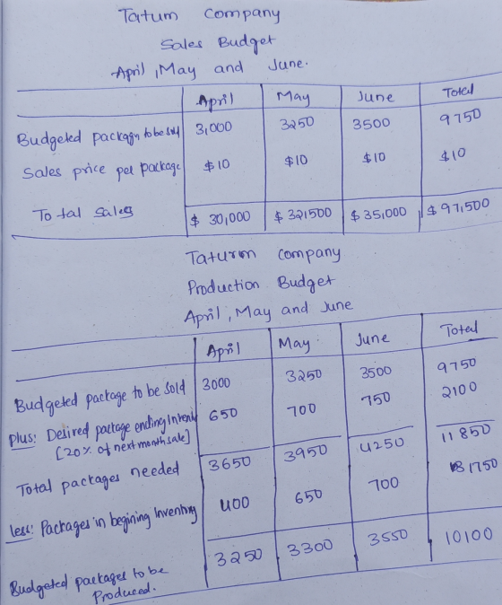 Tatum Company Sales Budget April May and June. April May 3250 Budgeted package to be soy 3,000 sales price pel package June T