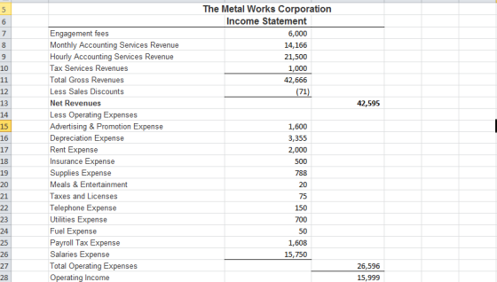 The Metal Works Corporation Income Statement 6,000 14,166 21,500 1,000 42,666 71 Engagement fees Monthly Accounting Services Revenue Hourly Accounting Services Revenue Tax Services Revenues Total Gross Revenues Less Sales Discounts Net Revenues Less Operating Expenses Advertising & Promotion Expense Depreciation Expense Rent Expense Insurance Expense Supplies Expense Meals & Entertainment Taxes and Licenses Telephone Expense Utilities Expense Fuel Expense Payroll Tax Expense Salaries Expense Total Operating Expenses Operating Income 10 12 13 14 15 16 17 18 19 42,595 1,600 3,355 2,000 788 20 75 21 23 24 25 26 27 28 1,608 15,750 26,596 15,999