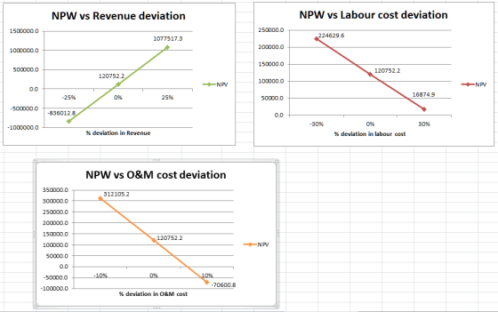NPW vs Revenue deviation NPW vs Labour cost deviation 1500000.0 250000.0 1077517.3 224629.6 1000000.0 200000.0 150000.0 50000
