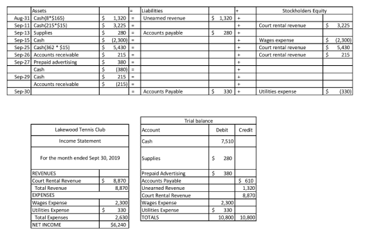 Assets Liabilities Stockholders Equit $ 1,320+ Aug-31 Cash(8*$165) Sep-11 Cash(215*$15) Sep-13 Supplies Sep-15 Cash Sep-25 Cash(362 * $15) Sep-26 Accounts receivable Sep-27 Prepaid advertising $1,320Unearned revenue $3,225 $280Accounts payable $ (2,300) Court rental revenue $3,22!5 $280+ Wages expense Court rental revenue Court rental revenue S (2,300) $ 5,430 $21!5 5,430 $215 $380 $(380 $215 $(215) Cash Sep-29 Cash Accounts receivable Sep-30 Accounts Payable $330 Utilities expense $ (330) Trial balance Lakewood Tennis Club Account Debit Credit Income Statement 7,510 $ 280 S 380 Cash For the month ended Sept 30, 2019 Supplies REVENUES Court Rental Revenue Prepaid Advertising Accounts Payable Unearned Revenue Court Rental Revenue Wages Expense Utilities Expense TOTALS $ 8,870 8,870 $610 1,320 8,870 Total Revenue EXPENSES Wages Expense Utilities Expense Total Expenses NET INCOME 2,300 $330 2,630 $6,240 2,300 $ 330 10,800 10,800