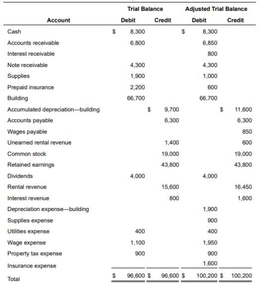 Account Trial Balance Debit Credit 8,300 6,800 Adjusted Trial Balance Debit Credit $ 8,300 6,850 800 4,300 1,000 4,300 1.900