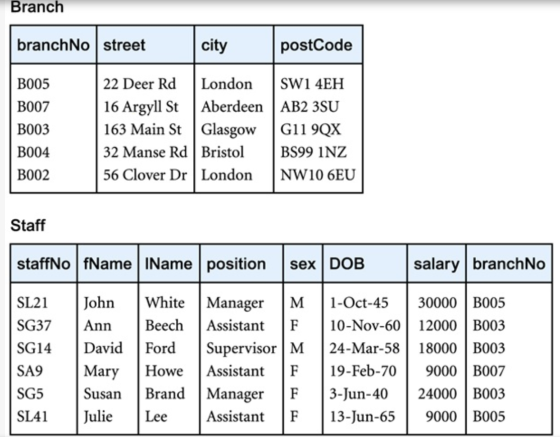 Branch branchNo street city postCode B005 B007 B003 22 Deer Rd London SW1 4EH 16 Argyll St Aberdeen | AB2 3SU 163 Main St Gla