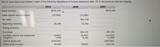 Two or more items are omitted in each of the following tabulations of income statement data. Fill in the amounts that are mis