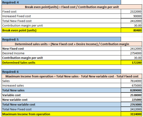 Required: 4 Break even point(units) = Fixed cost / Contribution margin per unit Fixed cost Increased Fixed cost Total New Fix