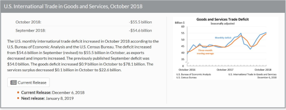 U.S. International Trade in Goods and Services, October 2018 Goods and Services Trade Deficit Seasonally adjusted October 2018 $55.5 billion Billion $ 60 September 2018 $54.6 billion Monthly deficit The U.S. monthly international trade deficit increased in October 2018 according to the U.S. Bureau of Economic Analysis and the U.S. Census Bureau. The deficit increased from $54.6 billion in September (revised) to $55.5 billion in October, as exports decreased and imports increased. The previously published September deficit was $54.0 billion. The goods deficit increased $0.9 billion in October to $78.1 billion. The services surplus decreased $0.1 billion in October to $22.6 billion. 50 45 40 35 0 moving average October 2016 October 2017 October 2018 U.S. Bureau of Economic Analysis U.S. Census Bureau U.S. International Trade in Goods and Services December 6, 2018 Current Release Current Release: December 6, 2018 Next release: January 8, 2019