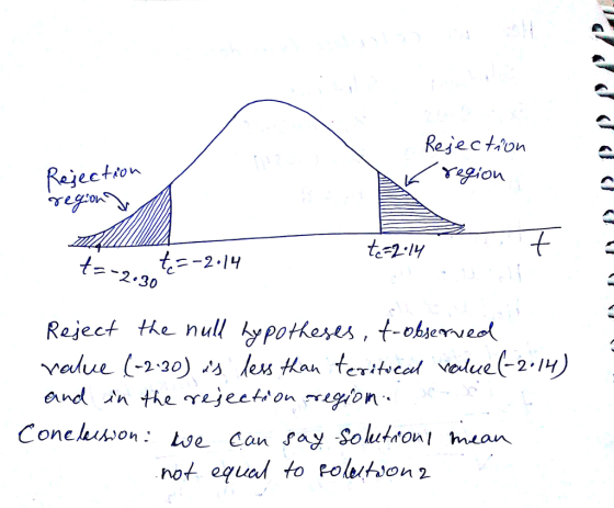 Reje cton Rajec to te-2-1/ 2.30 Reject the null kypoteses, t-ohserved Concluんon: L se Can say Solu1dOnl man.