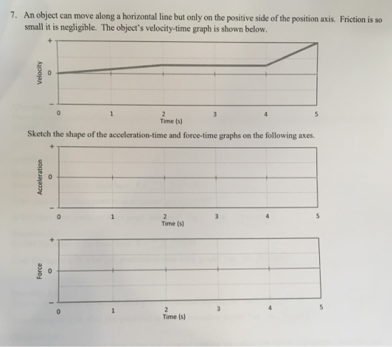 An object can move along a horizontal line but only on the positive side of the position axis. Friction is so small it is negligible. The objects velocity-time graph is shown below. 7. 0 Time (s) Sketch the shape of the acceleration-time and force-time graphs on the following axes. Time (s) Time (s)