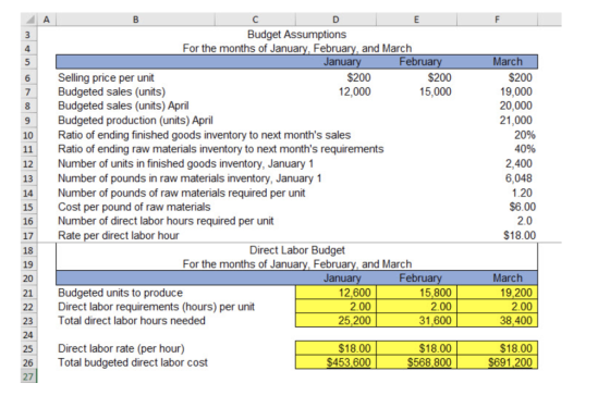 А F 3 4 5 6 7 8 9 10 11 B с Budget Assumptions For the months of January, February, and March January February Selling price