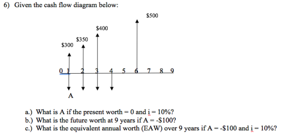 6) Given the cash flow diagram below $500 $400 $350 $300 0123456 789 a) What is A if the present worth = 0 and 1-10%? b) What is the future worth at 9 years if A =-$100? uiva wo ears 1