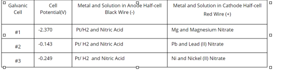 Galvanic Cell Metal and Solution in Cathode Half-cell Cell Potential(v) Metal and Solution in Anode Half-cell Black Wire (-)