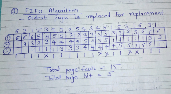 (3 FIFO Algorithm oldest page is replaced for for replacement 6 3 15 34 3 2 54 3.4.5.1 53.16 3:1 016665555 212 213131313 31 3