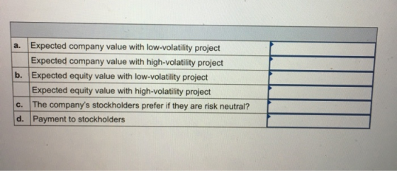 Expected company value with low-volatility project Expected company value with high-volatility project Expected equity value