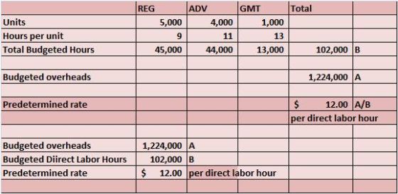 REG ADV GMT Total Units Hours per unit Total Budgeted Hours 5,000 9 45,000 4,000 1,000 13 13,000 44,000 102,000 B Budgeted overheads 1,224,000 A Predetermined rate 12.00 A/B per direct labor hour Budgeted overheads Budgeted Diirect Labor Hours Predetermined rate 1,224,000 A 102,000 B 12.00 lper direct labor hour