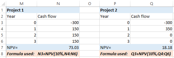 1 Project 1 Project 2 2 Year Cash flow Cash flow Year -300 -300 150 350 2 150 3 150 3 7 NPV= 73.03 NPV= 18.18 8 Formula used: