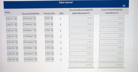 Sales Journal S1 Cost of Good Sold Dr. Inventory Cr. Account Receivable Dr. Sales Revenue Cr. Date Account Debited Invoice No