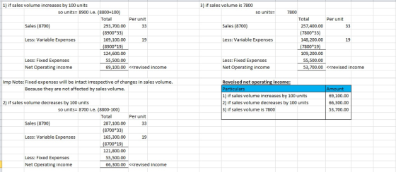 1) if sales volume increases by 100 units 3) if sales volume is 7800 so units- 8900 i.e. (8800+100) so units 7800 Total Per unit Total Per unit Sales (8700) 293,700.00 (8900 33) 169,100.00 8900 19 124,600.00 Sales (8700) 257,400.00 (7800 33) 148,200.00 7800 19 109,200.00 55,500.00 53,700.00 <revised income Less: Variable Expenses 19 Less: Variable Expenses 19 Less: Fixed Expenses Net Operating income 55,500.00 69,100.00 <<revised income Less: Fixed Expenses Net Operating income Imp Note: Fixed expenses will be intact irrespective of changes in sales volume Reveised net operating income: Particulars 1) if sales volume increases by 100 units 2) if sales volume decreases by 100 units 3) if sales volume is 7800 Because they are not affected by sales volume Amount 69,100.00 66,300.00 53,700.00 2) if sales volume decreases by 100 units so units= 8700 i.e. (8800-100) Total Per unit Sales (8700) 287,100.00 (8700 33) 165,300.00 8700 19 121,800.00 Less: Variable Expenses 19 Less: Fixed Expenses Net Operating income 55,500.00 66,300.00 <<revised income