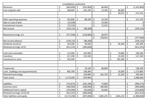 consolidation worksheet (856,800) $ (392,000) $ 368,600 $ 205,700 $ $ Revenues Cost of goods sold (1,162,800) 86,000 23,200 $