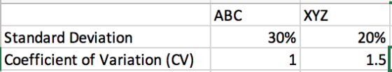 ABC XYZ Standard Deviation Coefficient of Variation (CV) 30% 1 20% 1.5)