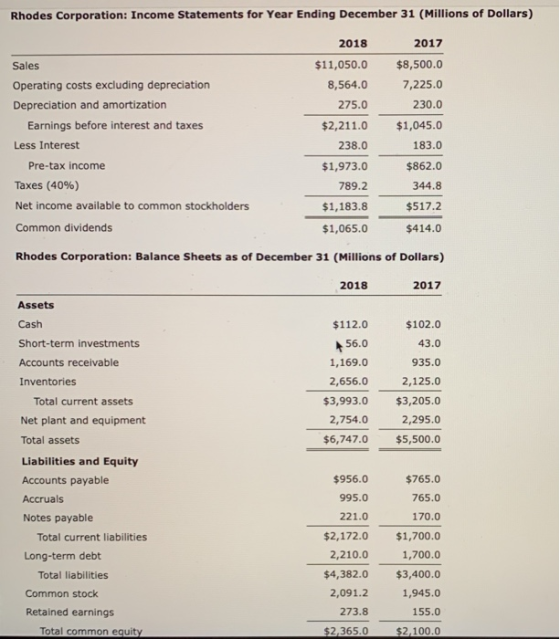 Rhodes Corporation: Income Statements for Year Ending December 31 (Millions of Dollars) 2017 Sales Operating costs excluding