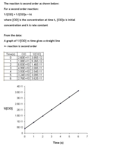 The reaction is second order as shown below: For a second order reaction: 1/[CO] = 1/[CLO]o + kt where [CO] is the concentrat
