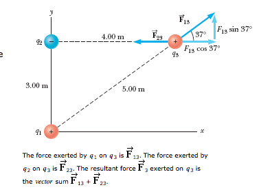 19 ,s sin 370 4.00m 370 23 12 Fi3 cos 37° 3.00 m 5.00 m 91 The force exerted by gi on q3 is F13. The force exerted by 42 on 43 is F22 The resultant force Fs exerted on qs is the vector sum F 13F23-