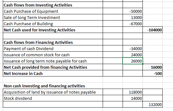 Cash flows from Investing Activities Cash Purchase of Equipment Sale of long Term Investment Cash Purchase of Building Net Ca