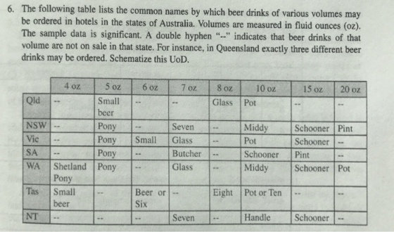 6. The following table lists the common names by which beer volumes may ordered in in the states hotels of Australia. Volumes are measured in fluid The sample data is significant. A double hyphen indicates that beer drinks of that volume are not on sale in that state. For instance, in Queensland exactly three different beer drinks may be ordered. Schematize this UoD. 4 oz 5 oz 6 oz 7 oz 8 oz 10 oz Small Glass Pot beer NSW Pony Seven Middy Schooner Pint Vic E Pony Small Glass Pot Schooner SA E on Butcher Schooner Pint WA Shetland Pony Middy Schooner Pot small Beer or Eight Pot or Ten beer NT Seven Handle Schooner