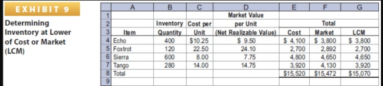 A B C E F G EXHIBIT 9 Determining Inventory at Lower of Cost or Market (LCM) Item Echo 5 Foxtrot 6 Sierra 7 Tango 8 Total Inv