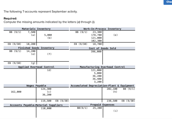 Chec The following T-accounts represent September activity. Required: Compute the missing amounts indicated by the letters (a