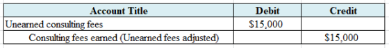 Credit Account Title Unearned consulting fees Consulting fees earned (Unearned fees adjusted) Debit $15,000 $15,000