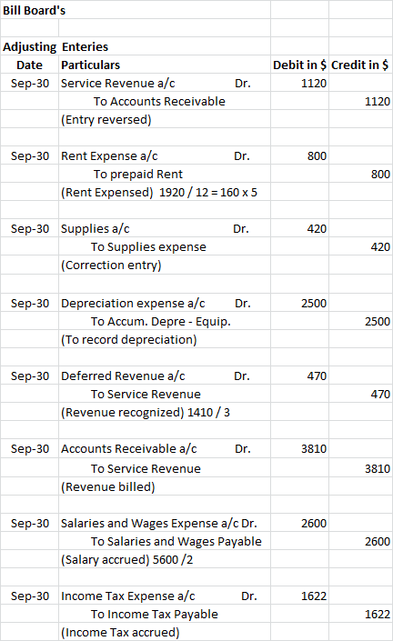 Bill Boards Adjusting Enteries Date Particulars Sep-30 Service Revenue a/c To Accounts Receivable (Entry reversed) Dr. Debit