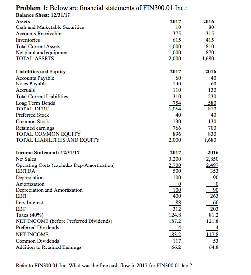 Problem 1: Below are financial statements of FIN300.01 Inc: Balance Sheet: 12/31/17 Assets Cash and Marketable Securitics Accounts Reccivable Inventorics Total Current Asscts Net plant and equipment TOTAL ASSETS 2017 10 375 61.5 1,000 2016 80 31. 41.5 810 Liabilities and Equity Accounts Payable Notes Payable Accruals Total Current Liabilities Long Term Bonds TOTAL DEBT Preferred Stock Common Stock Retained carnings TOTAL COMMON EQUITY TOTAL LIABILITIES AND EQUITY 2017 140 110 310 2016 40 G0 130 230 1,064 40 130 700 830 130 766 896 2n 1,680 Income Statement: 12/31/17 Net Sales Operating Costs (excludes Dep/Amortization) EBITDA Depreciation Amortization Depreciation and Amortization EBIT Less Interest EBT Taxes (40%) NET INCOME (before Preferred Dividends) Preferred Dividends NET INCOME Common Dividends Addition to Retained Earnings 2017 2016 2,850 뿔뿔 100 90 90 263 100 312 187.2 1832 66.2 203 121.8 1178 53 64.8 Refer to FIN30001 Inc. what was the free cash flow in 2017 for FIN3 0001 Inc