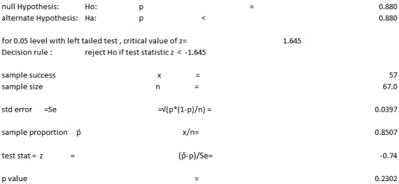 null Hypothesis: Ho: alternate Hypothesis: Ha: 0.880 0.880 1.645 for 0.05 level with left tailed test, critical value of z= D